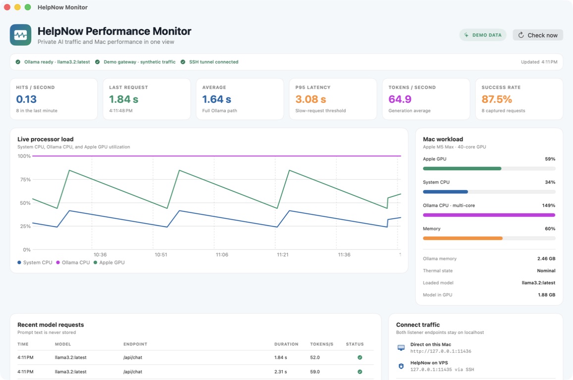 HelpNow Mac app showing Ollama request latency, token speed, CPU, GPU, memory, and secure tunnel health