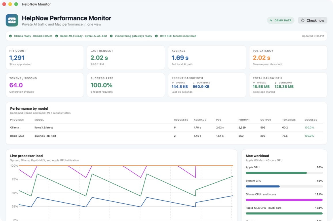 HelpNow Mac app showing a rising query hit count, recent and total upload/download bandwidth, per-model Ollama and Rapid MLX timing, token totals, token speed, CPU, GPU, memory, and secure tunnel health