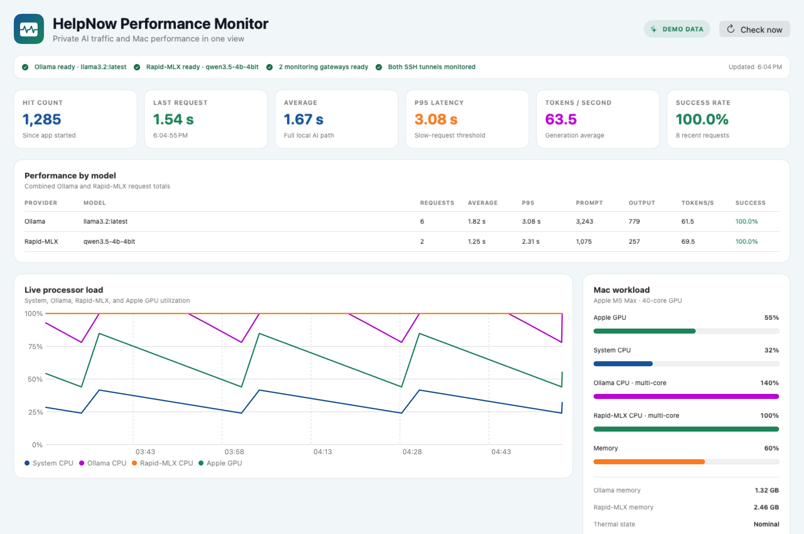 HelpNow Mac app showing a rising query hit count plus per-model Ollama and Rapid MLX timing, token totals, token speed, CPU, GPU, memory, and secure tunnel health